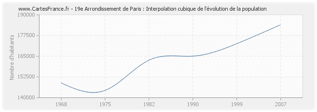 19e Arrondissement de Paris : Interpolation cubique de l'évolution de la population